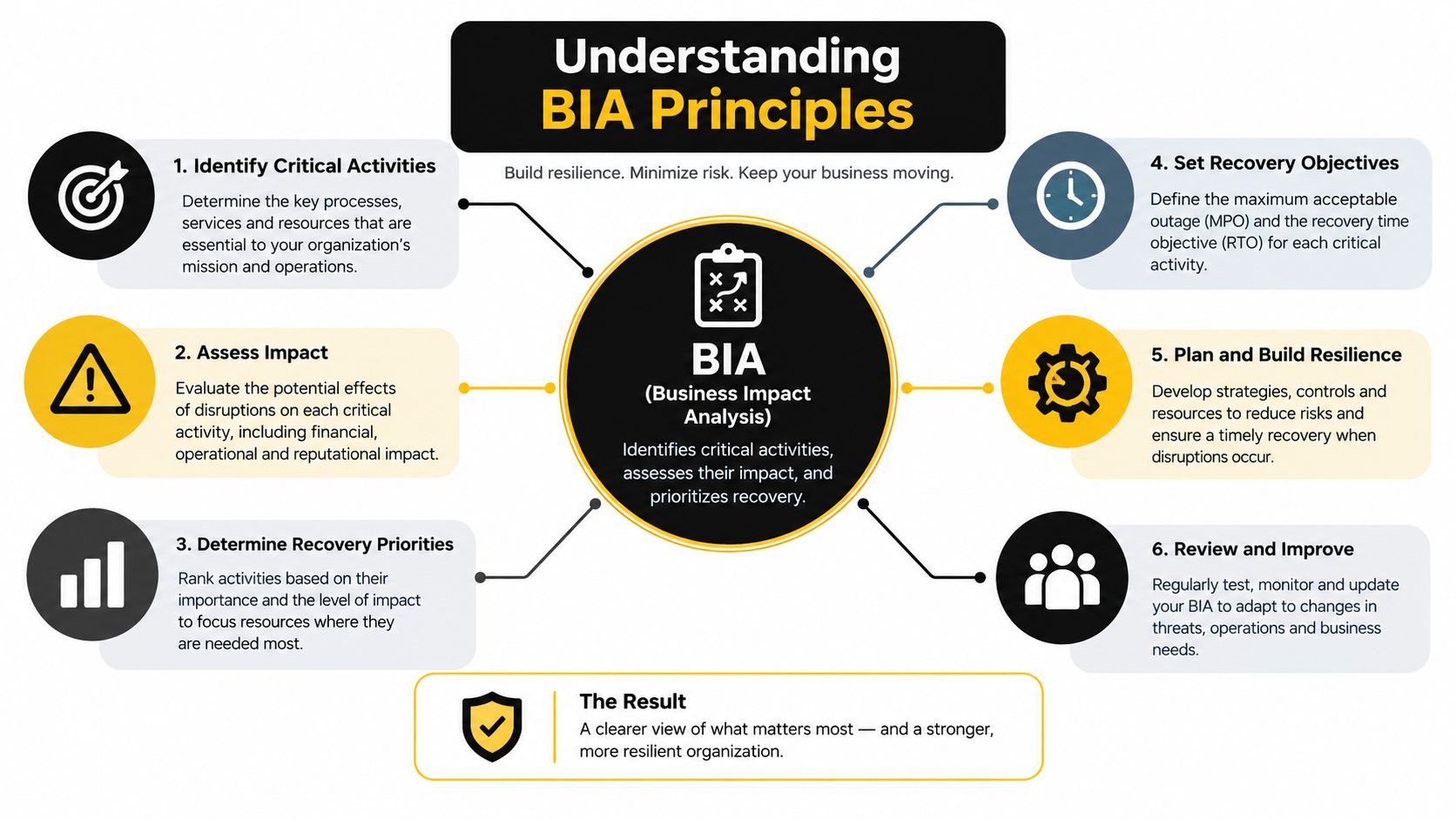 A diagram outlining the six core principles of conducting a Business Impact Analysis for organizational resilience.