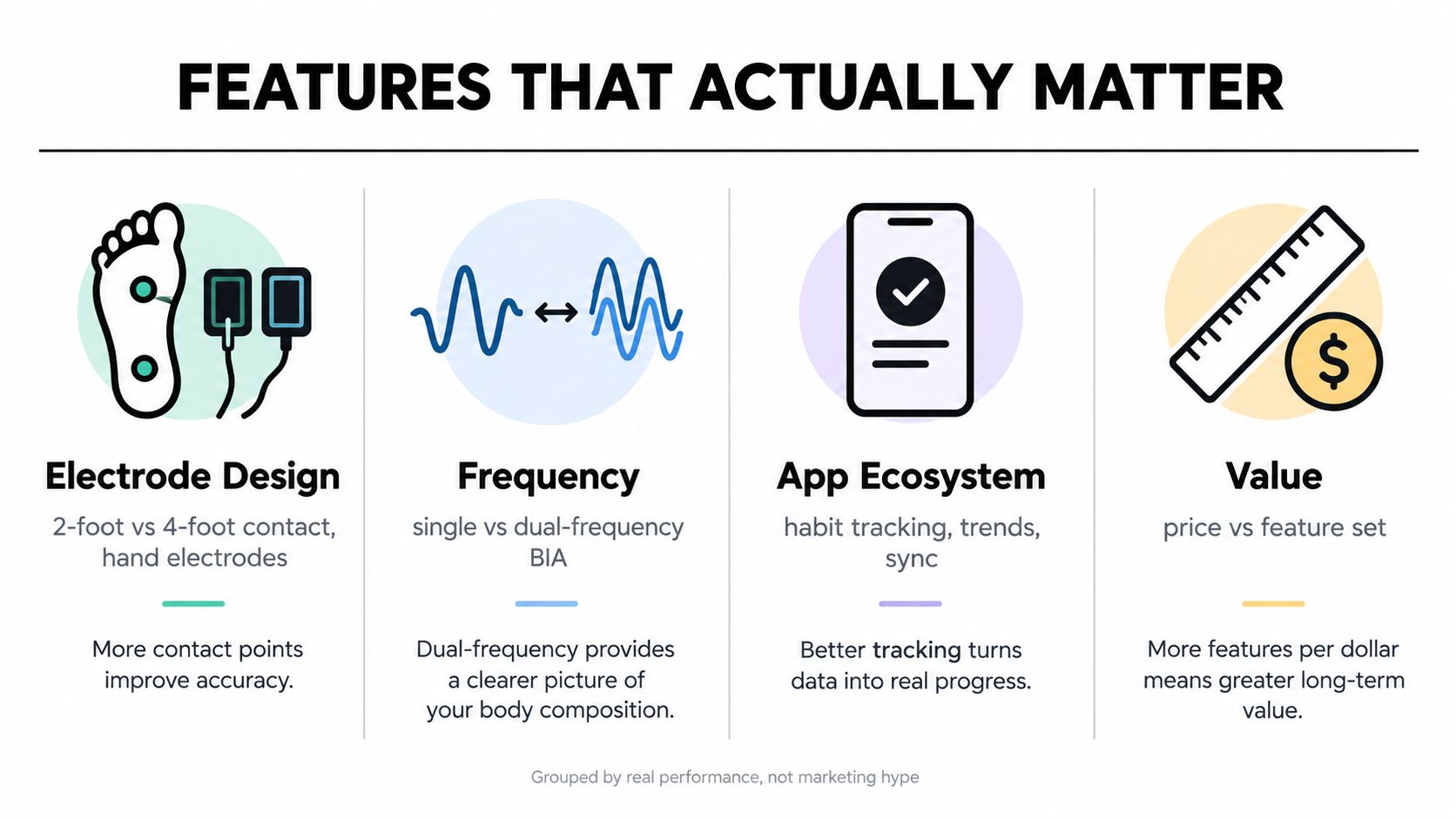 An infographic titled Features That Actually Matter highlighting four key factors for choosing smart body composition scales.