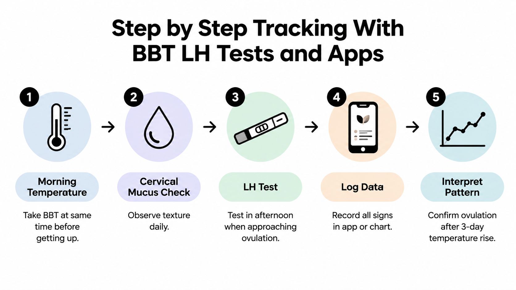 A five-step infographic showing how to track ovulation using basal body temperature, cervical mucus, and LH tests.