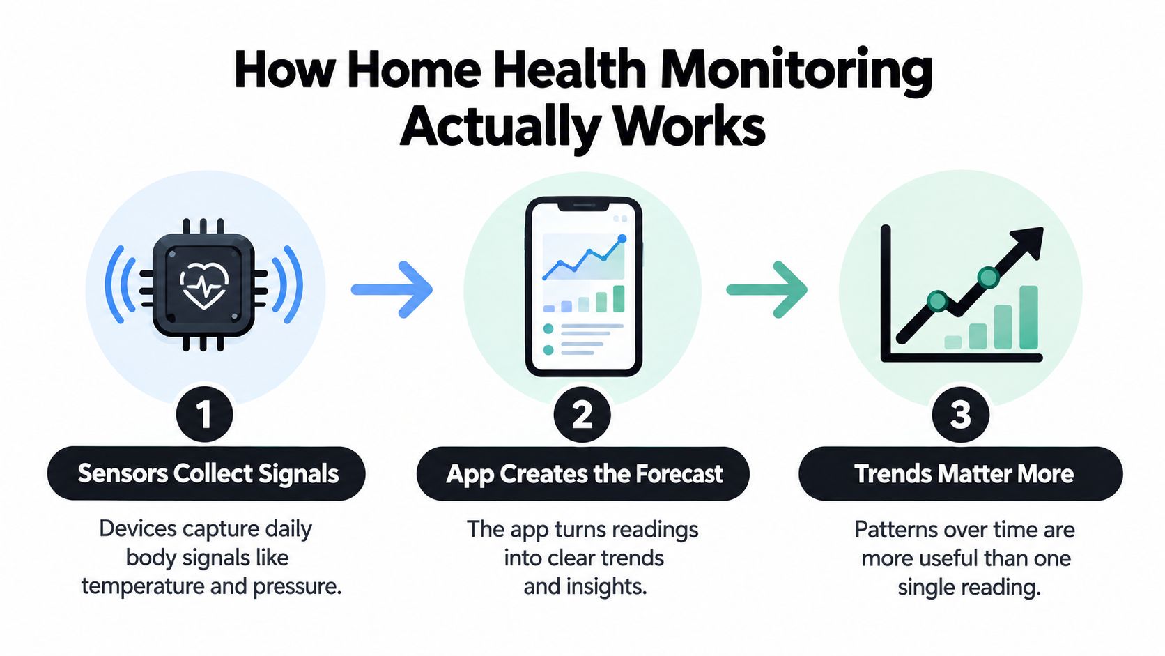 A three-step infographic explaining how home health monitoring devices collect signals, analyze data, and identify long-term trends.