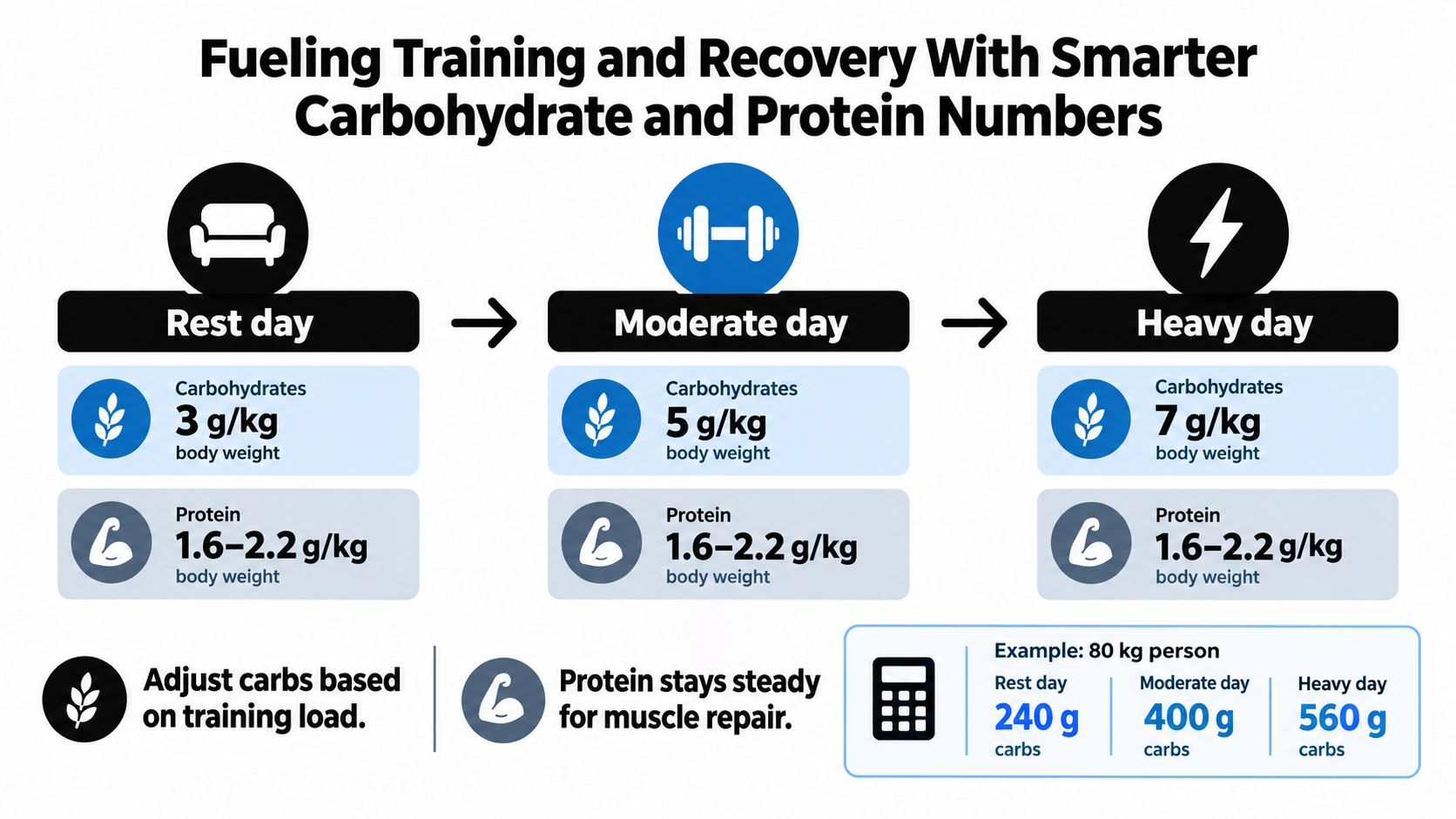 A nutrition infographic showing carbohydrate and protein intake recommendations for rest, moderate, and heavy training days.