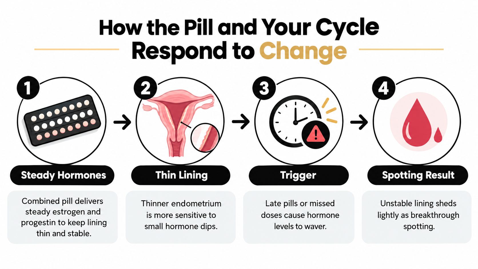 A four-step infographic explaining how late or missed birth control pills cause breakthrough spotting in the cycle.