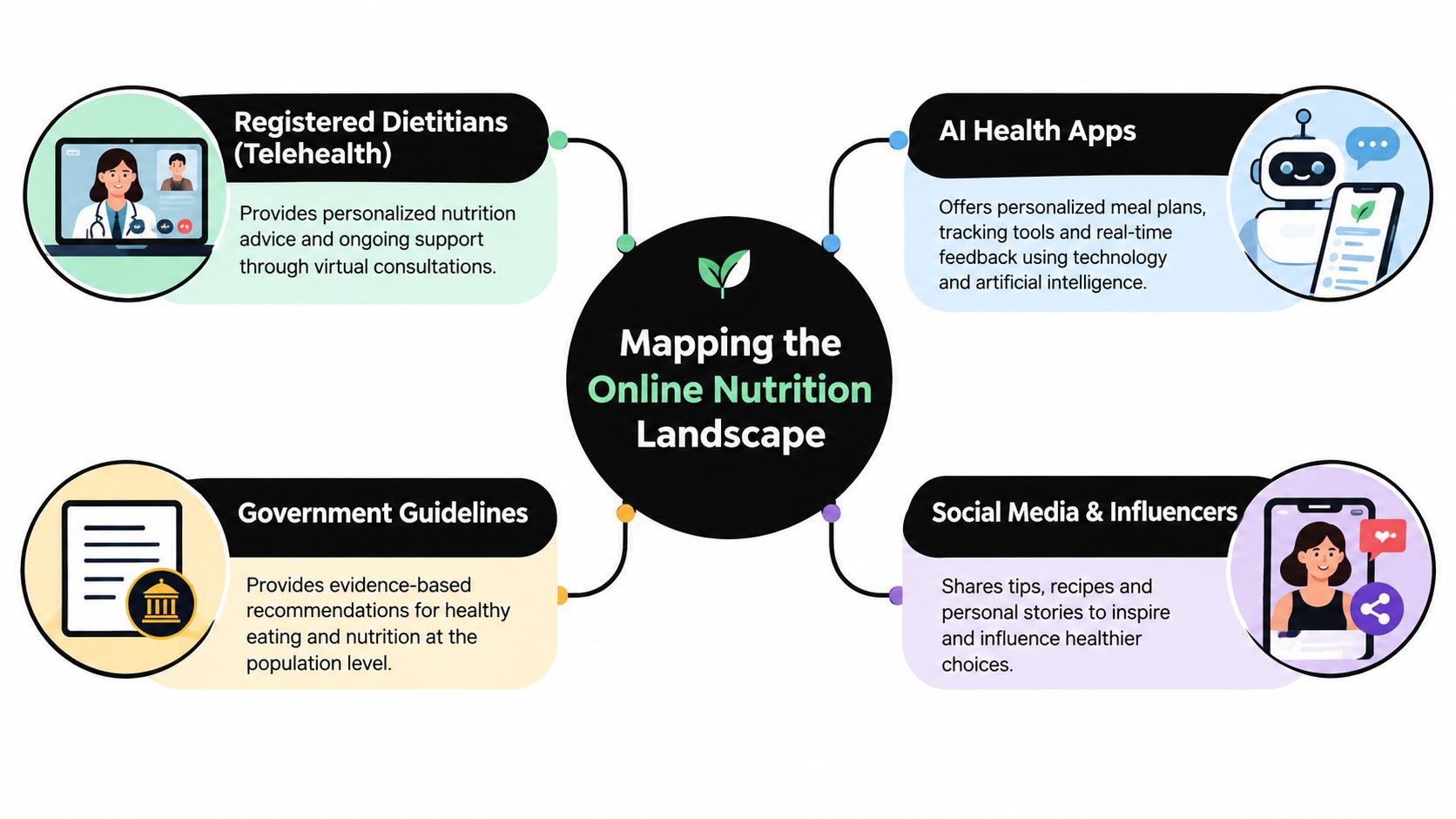 A diagram mapping the online nutrition landscape including telehealth, AI health apps, government guidelines, and influencers.