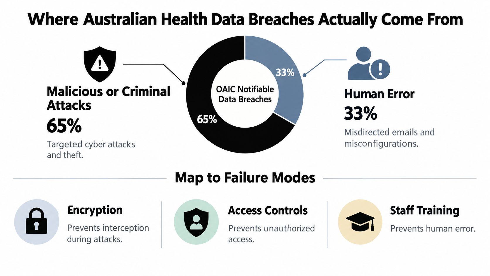 A chart showing Australian health data breaches caused by 65 percent malicious attacks and 33 percent human error.