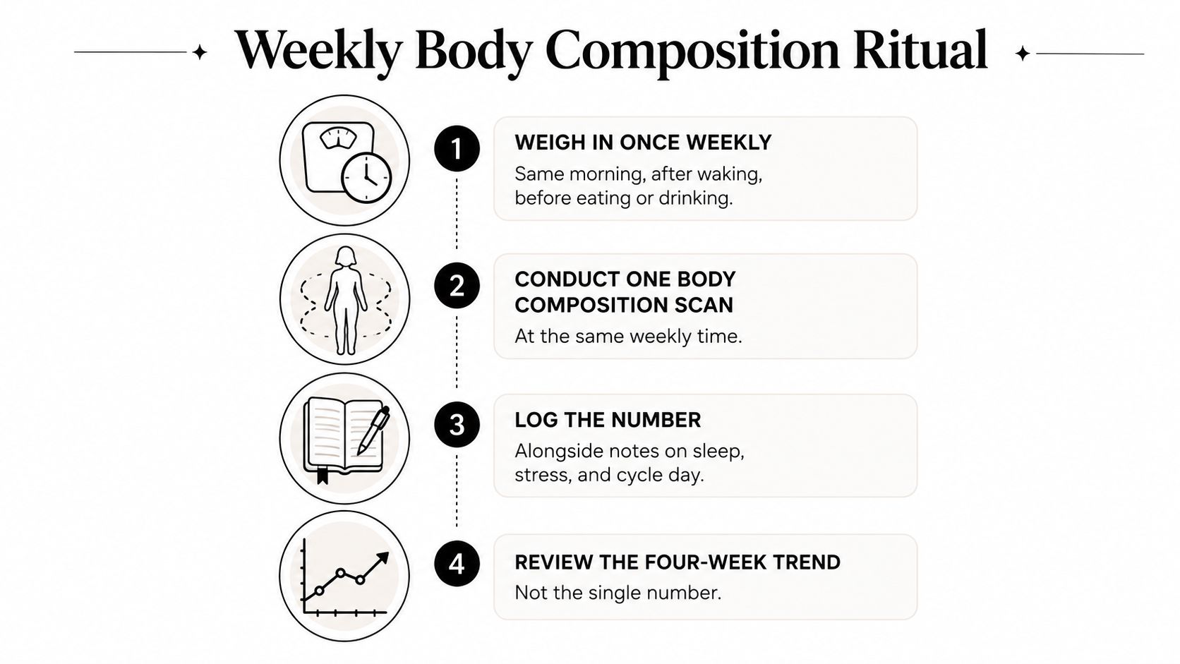 A four-step guide for a weekly body composition ritual to track health and fitness progress effectively.