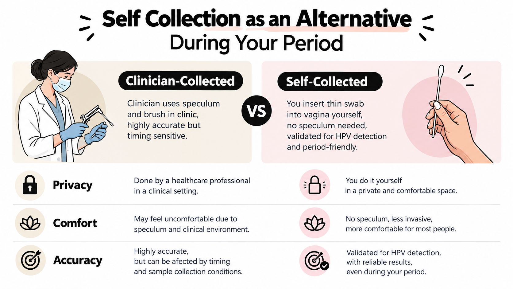 An infographic comparing clinician-collected and self-collected HPV tests, highlighting privacy, comfort, and accuracy for patients.