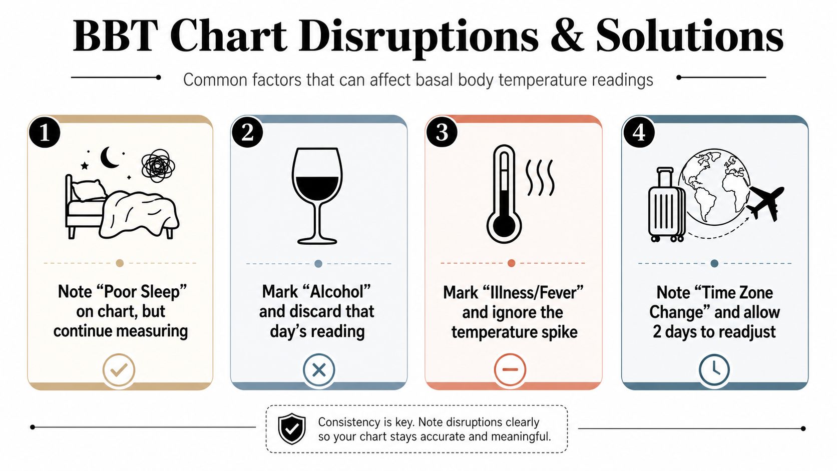 An infographic titled BBT Chart Disruptions and Solutions illustrating four factors affecting basal body temperature with recommended actions.