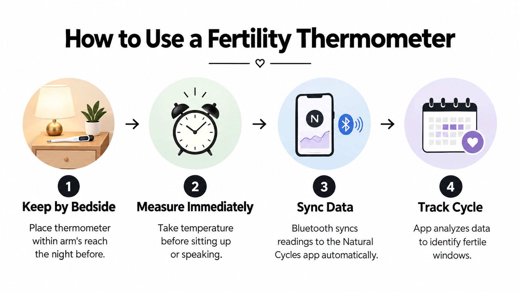 A four-step infographic illustrating how to use a Bluetooth fertility thermometer for cycle tracking.