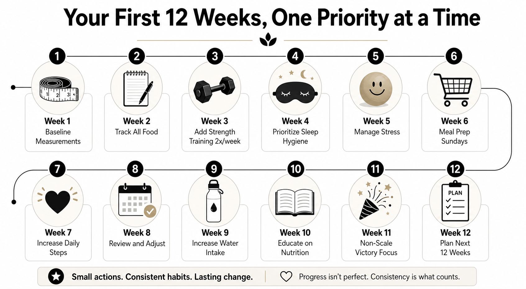 A 12-week infographic roadmap illustrating incremental lifestyle and health habits for sustainable weight loss and wellness.