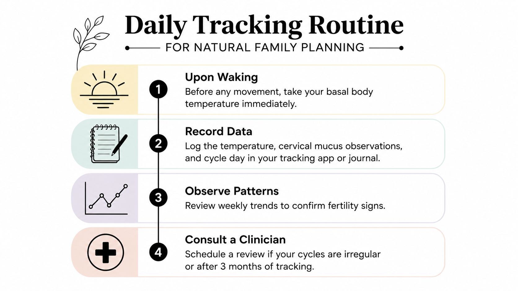 A four-step daily routine infographic for tracking natural family planning, including temperature, data logging, and observation.