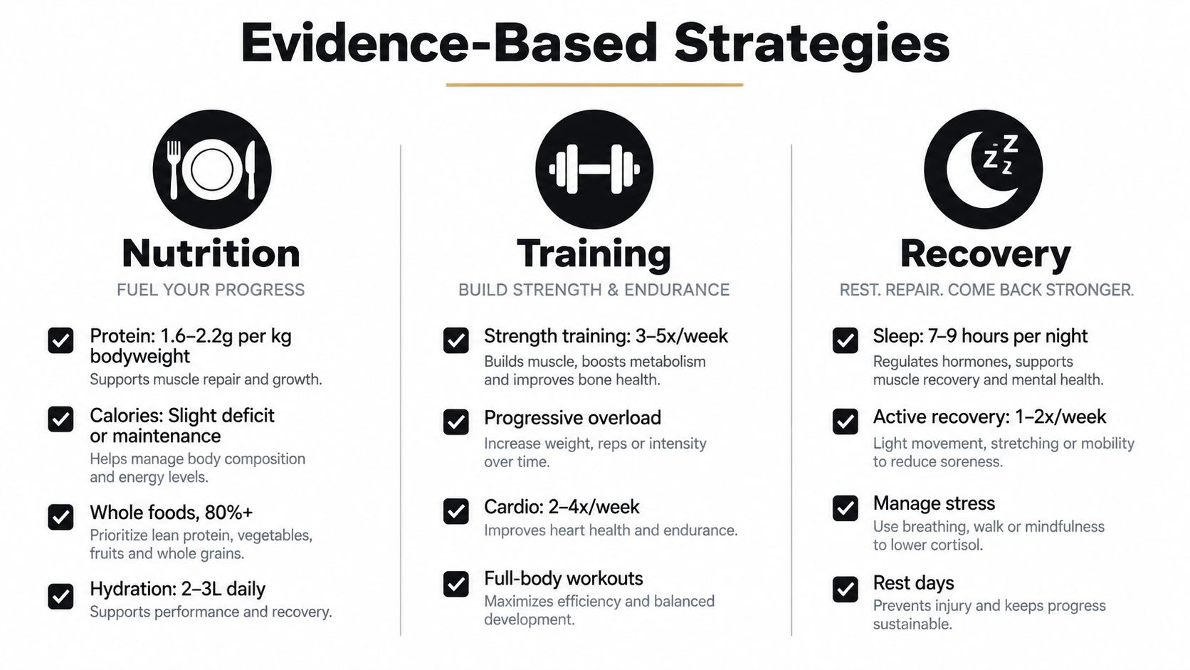A visual guide illustrating evidence-based strategies for body recomposition focusing on nutrition, training, and recovery pillars.