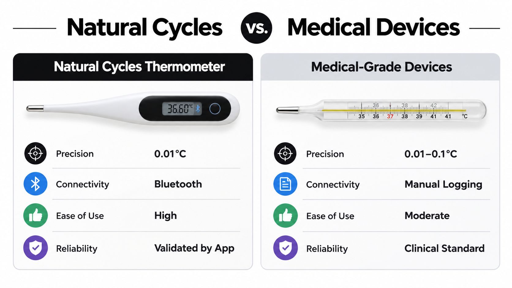 A comparison chart showing the differences between a digital Natural Cycles thermometer and a traditional medical-grade thermometer.