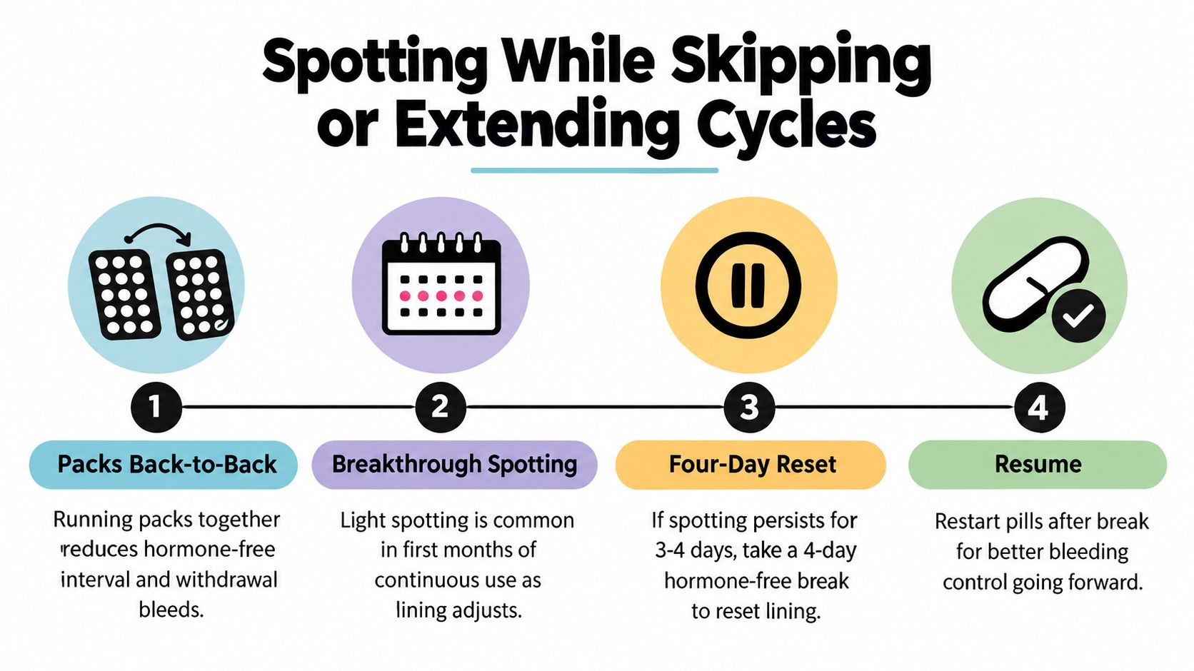 An infographic showing four steps for managing breakthrough spotting when skipping or extending birth control pill cycles.