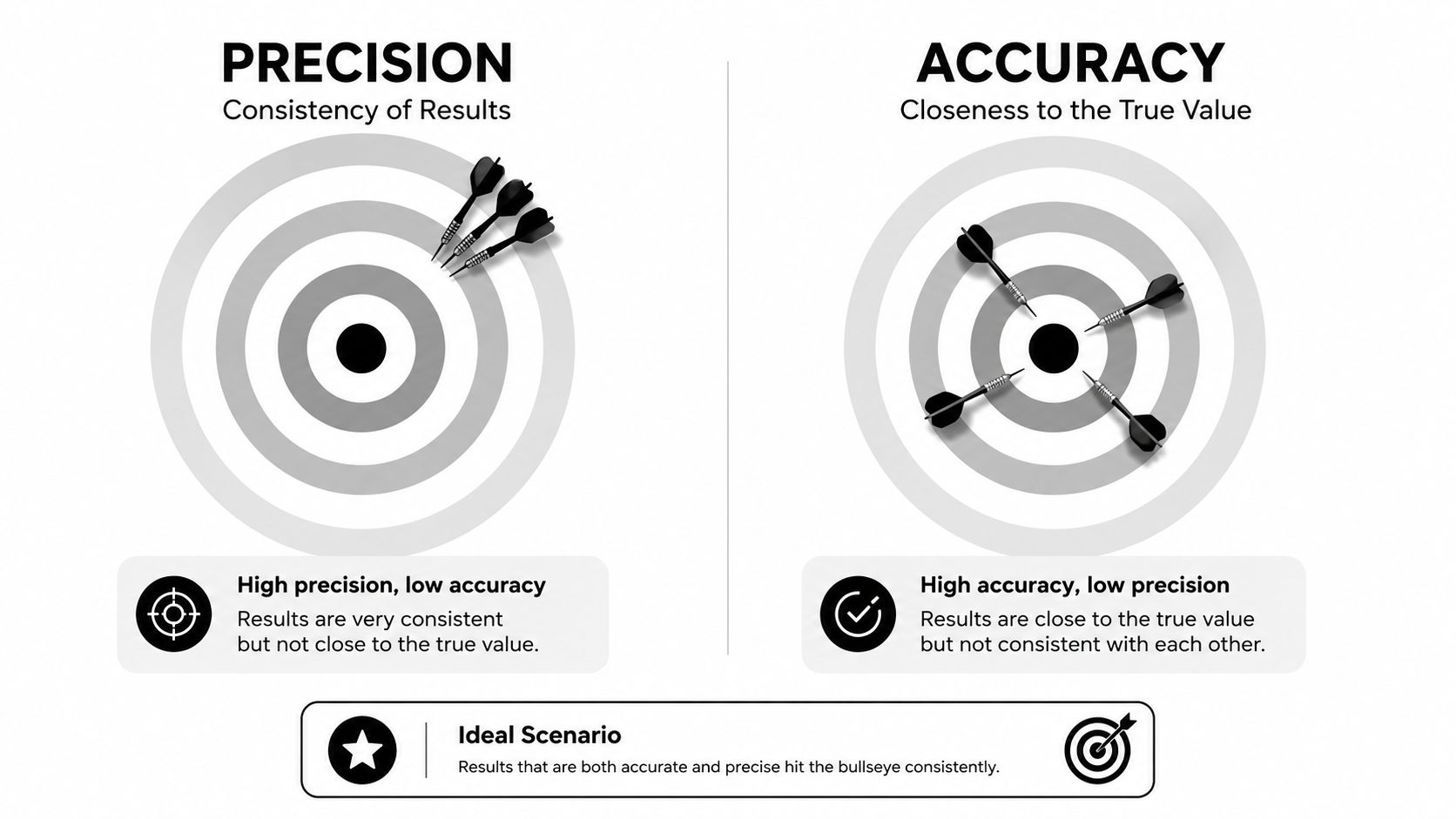 A diagram comparing precision and accuracy using dartboards to illustrate the difference between consistency and closeness.