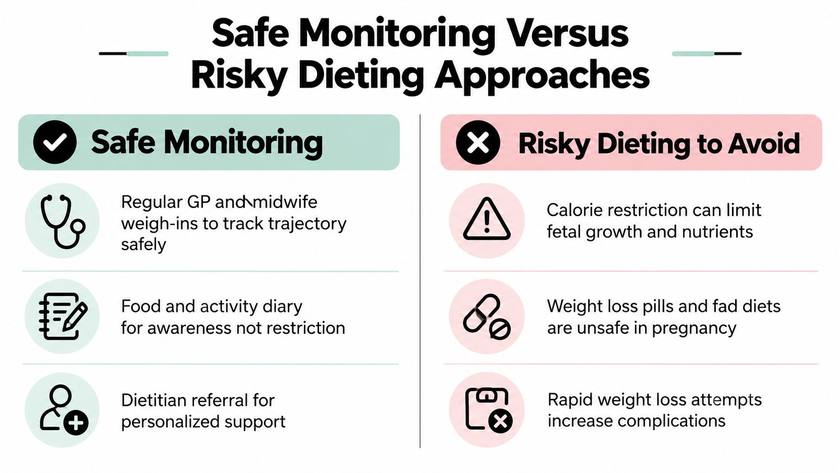 A comparison chart outlining safe weight monitoring versus risky dieting practices during pregnancy for maternal health.