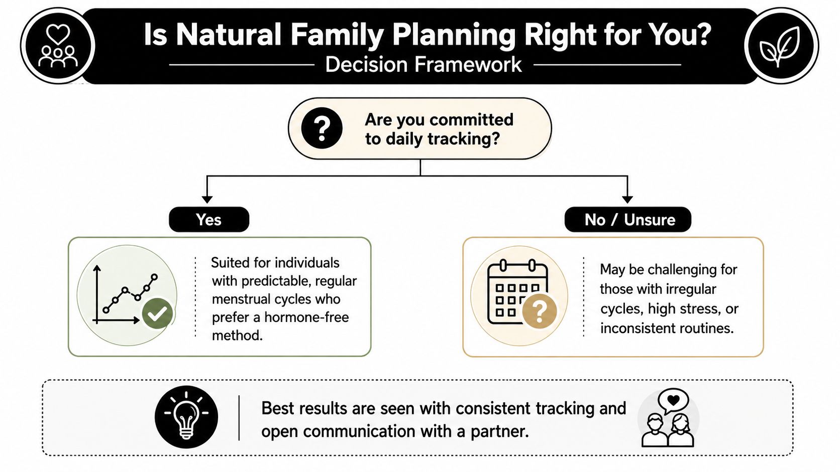 A decision framework flow chart helping individuals determine if natural family planning is right for them.