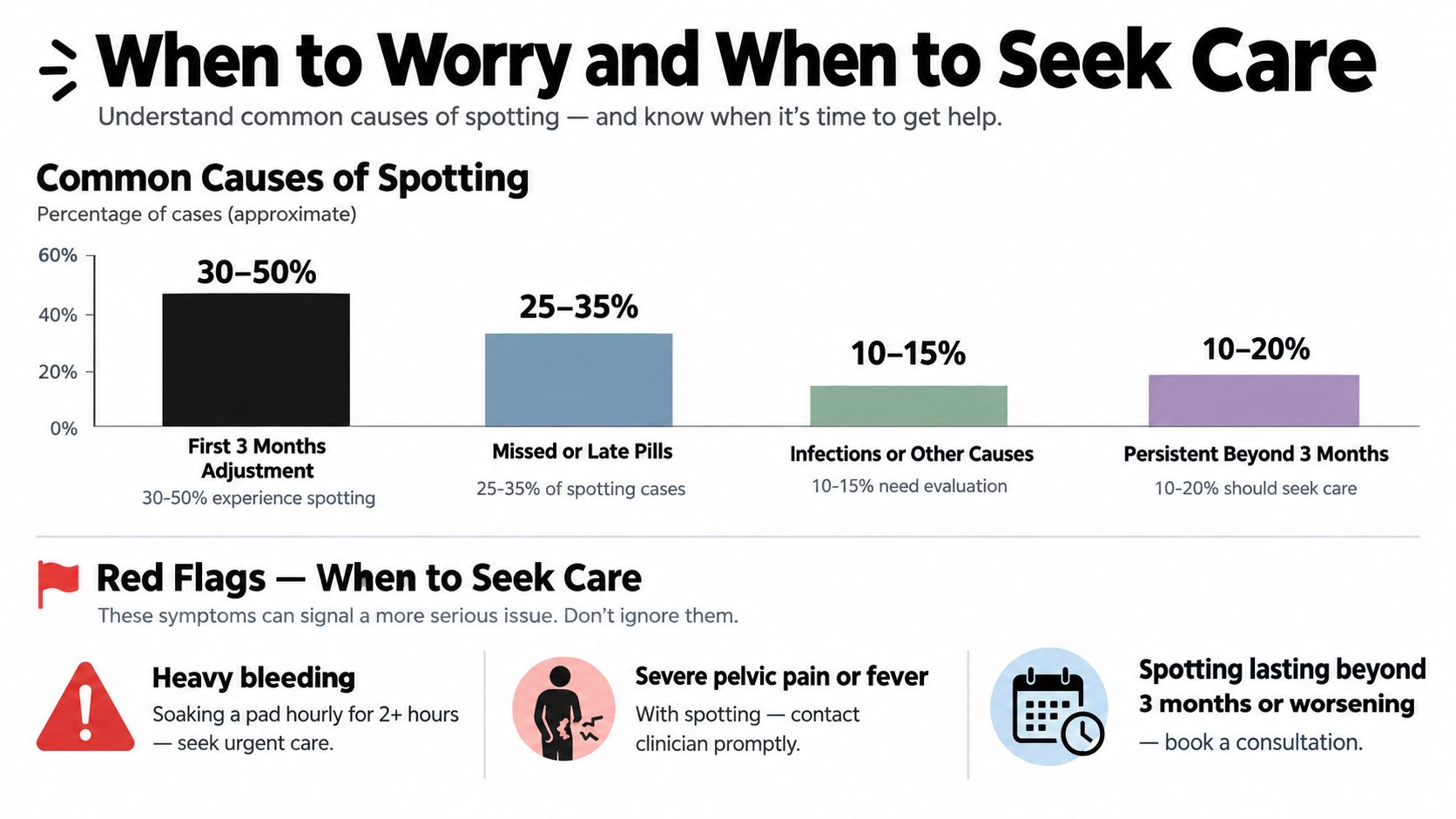 An infographic detailing the common causes of contraceptive pill spotting and specific red flag symptoms needing care.