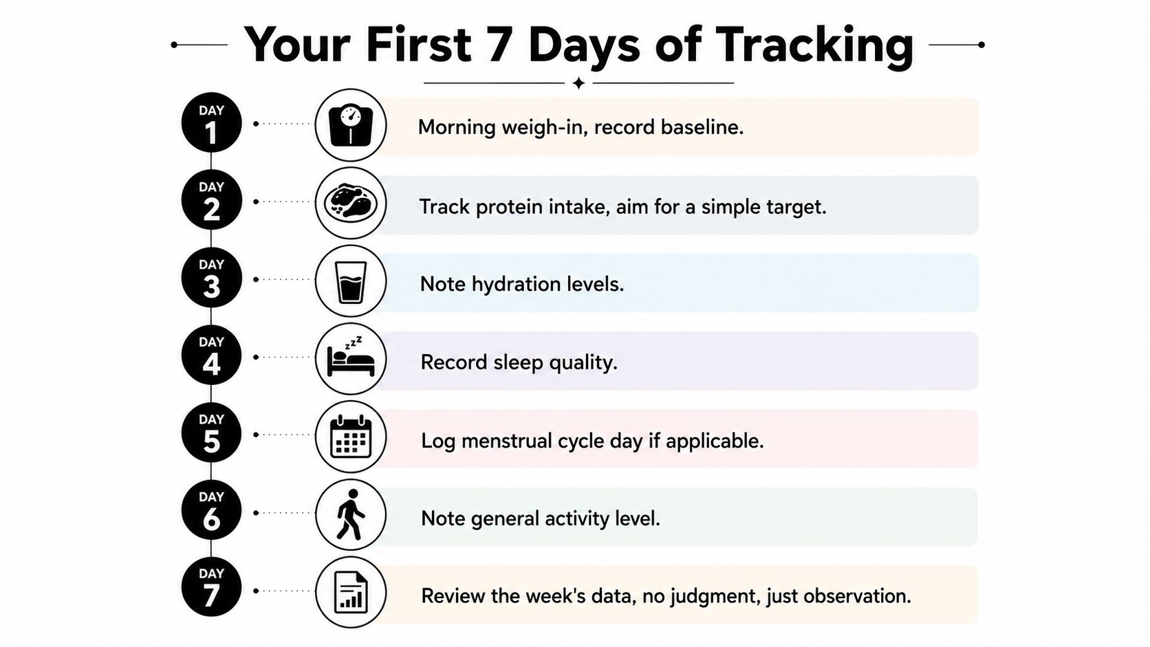 An infographic titled Your First 7 Days of Tracking showing a daily checklist for personal health monitoring.