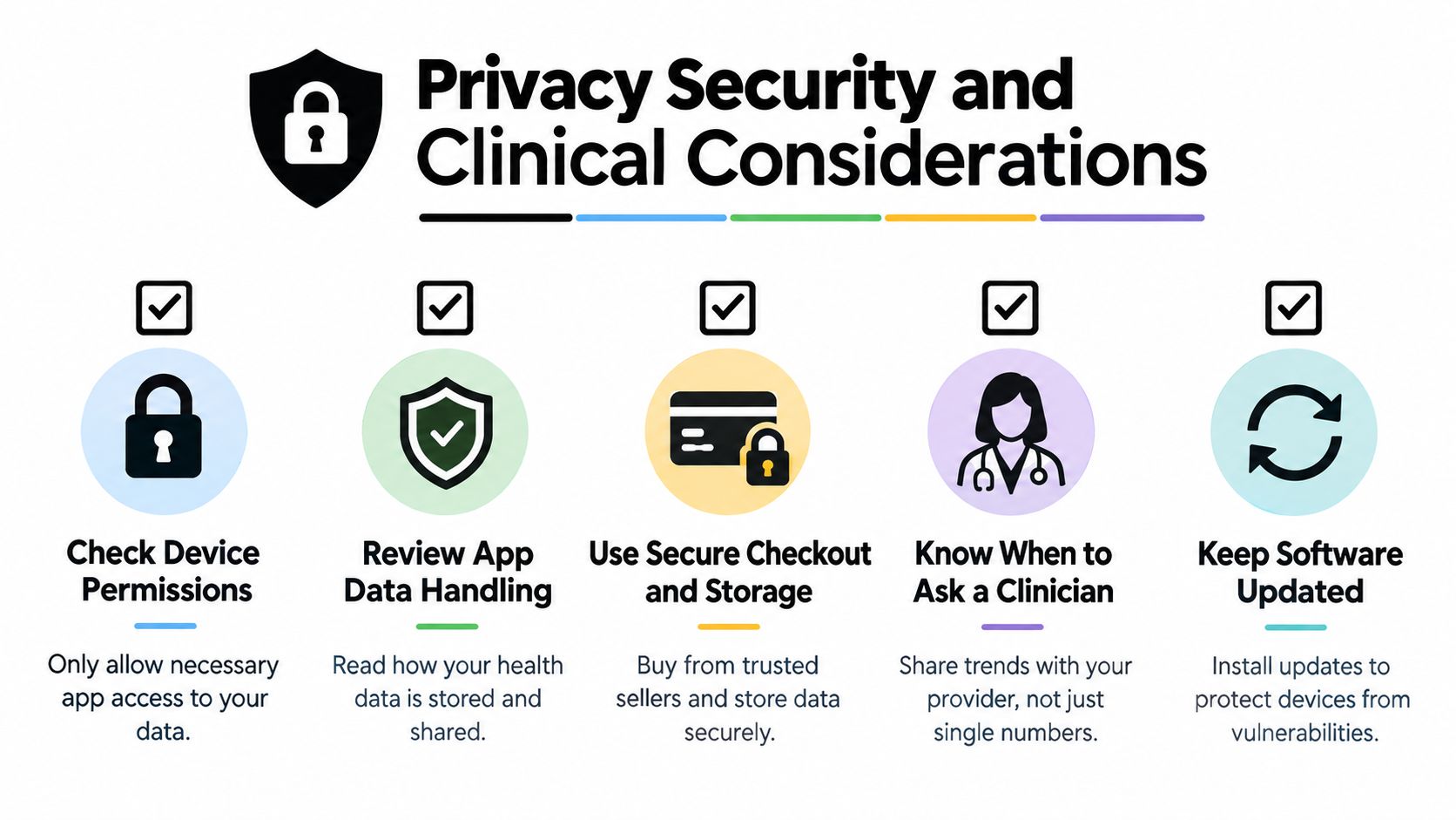 An infographic detailing five key privacy, security, and clinical considerations for managing digital health monitoring devices safely.