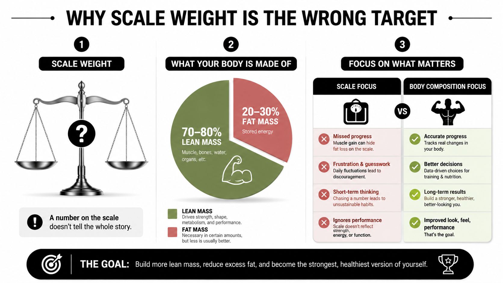 An infographic illustrating why body composition is a more important health metric than total scale weight.