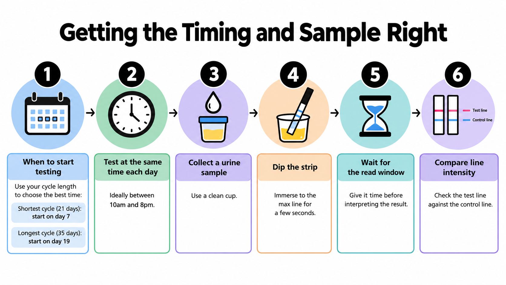An infographic showing six steps for using ovulation LH test strips, from scheduling to interpreting results.