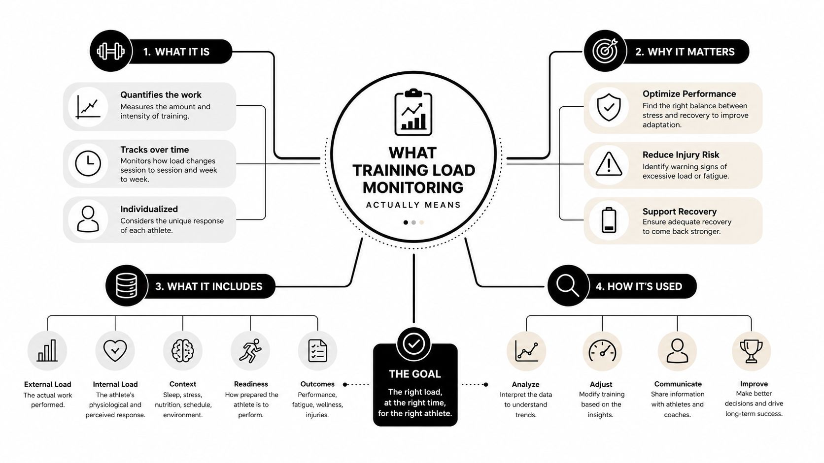 An infographic detailing training load monitoring including its purpose, components, benefits, and practical application for athletes.