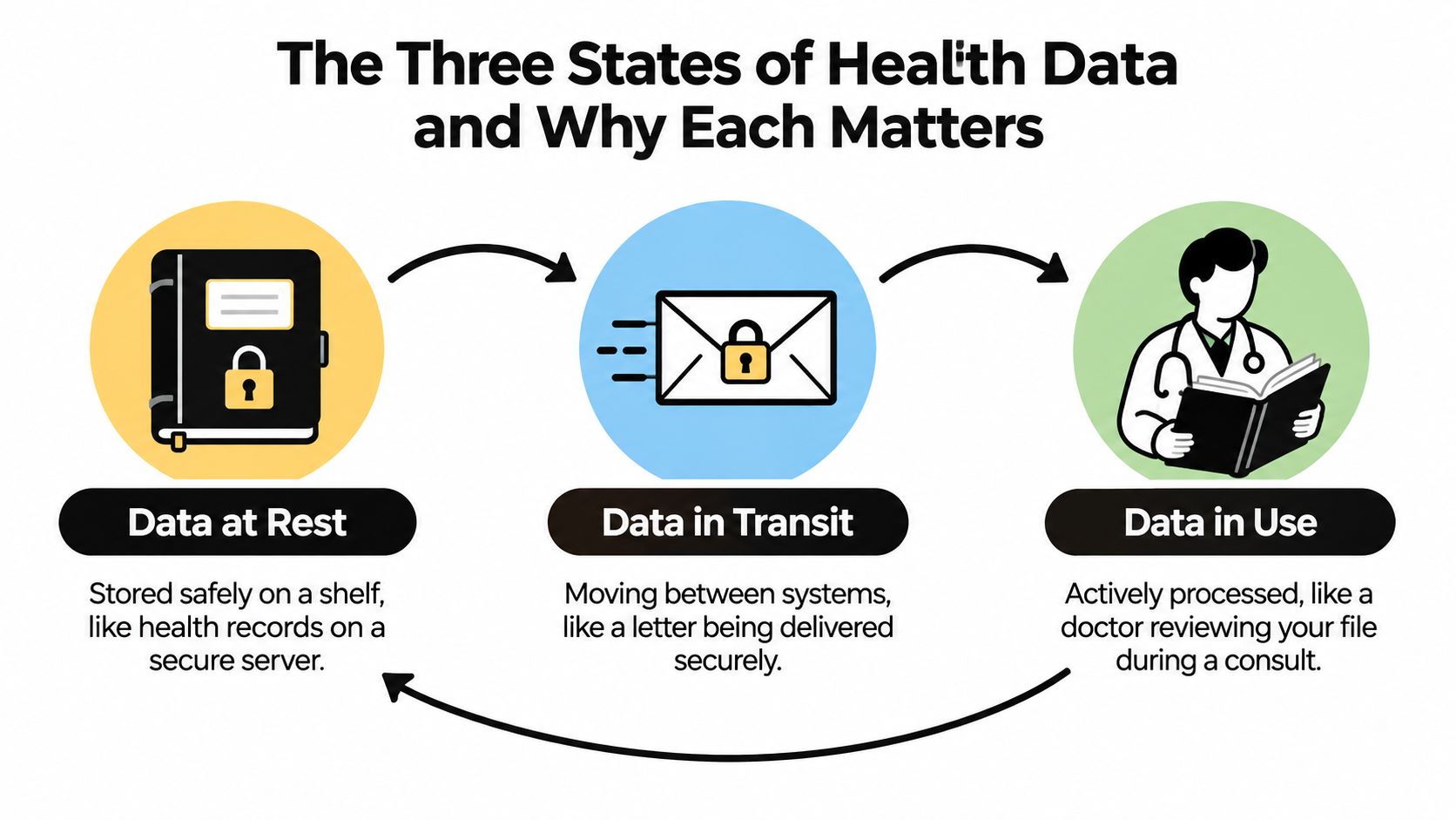 An infographic illustrating the three states of health data: at rest, in transit, and in use.