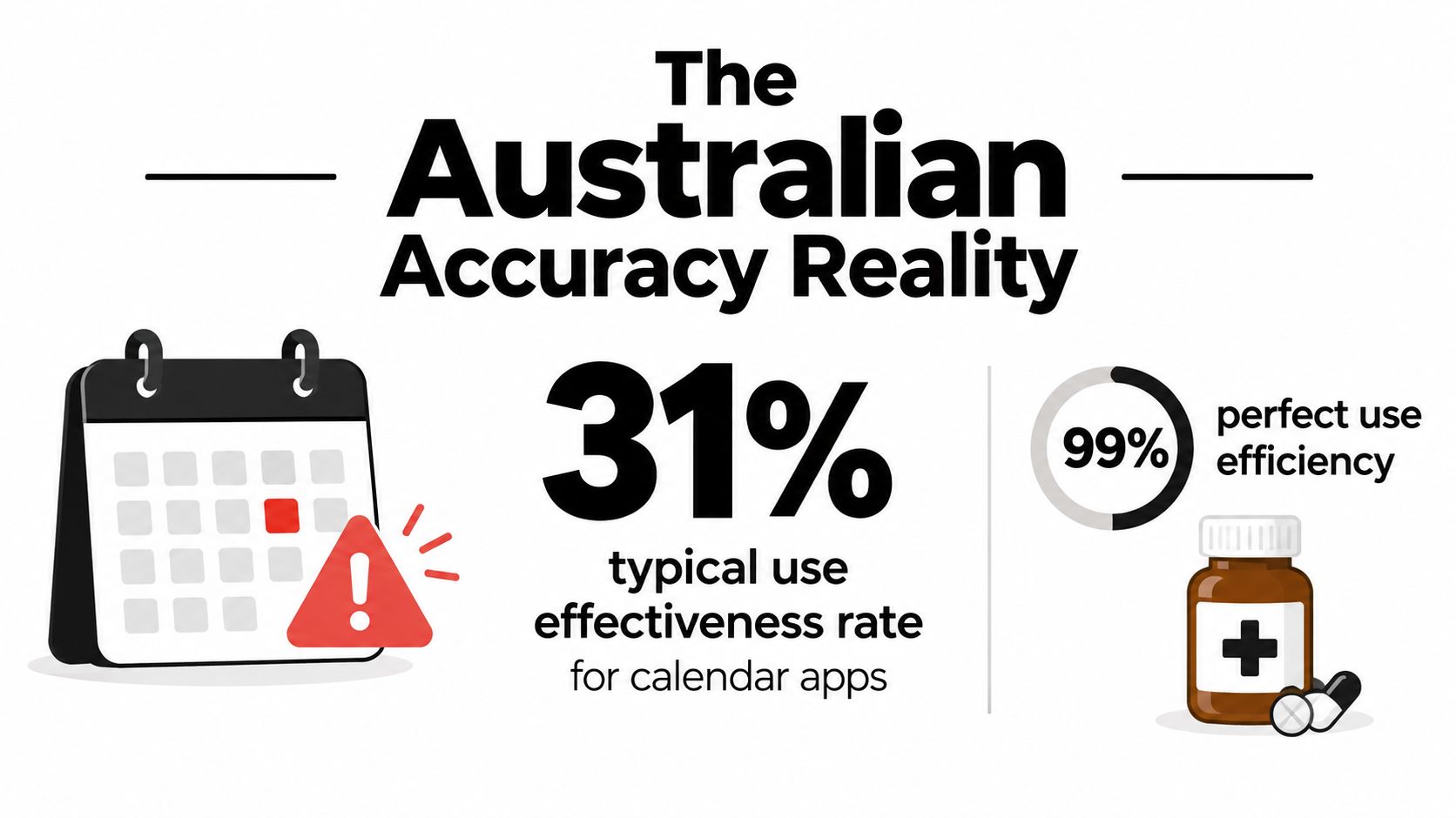 An infographic comparing calendar apps to medical pills, highlighting a 31% effectiveness rate for calendar tracking.
