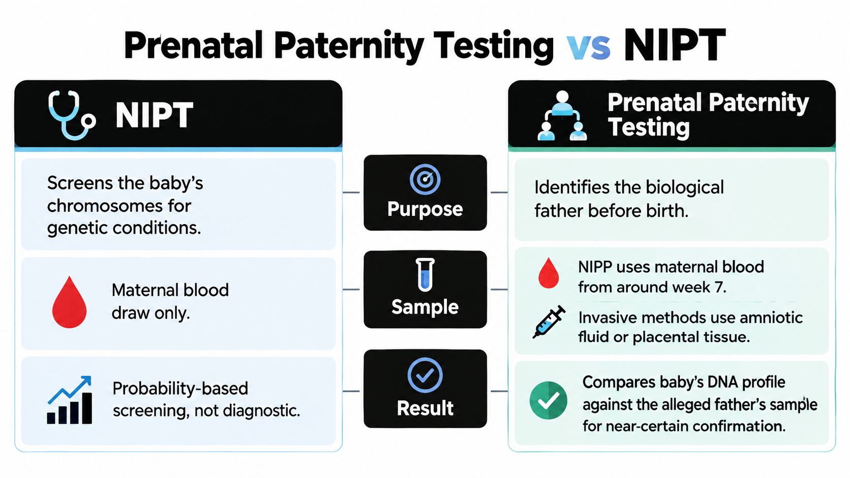 A comparison chart outlining the differences between prenatal paternity testing and NIPT genetic screening procedures.