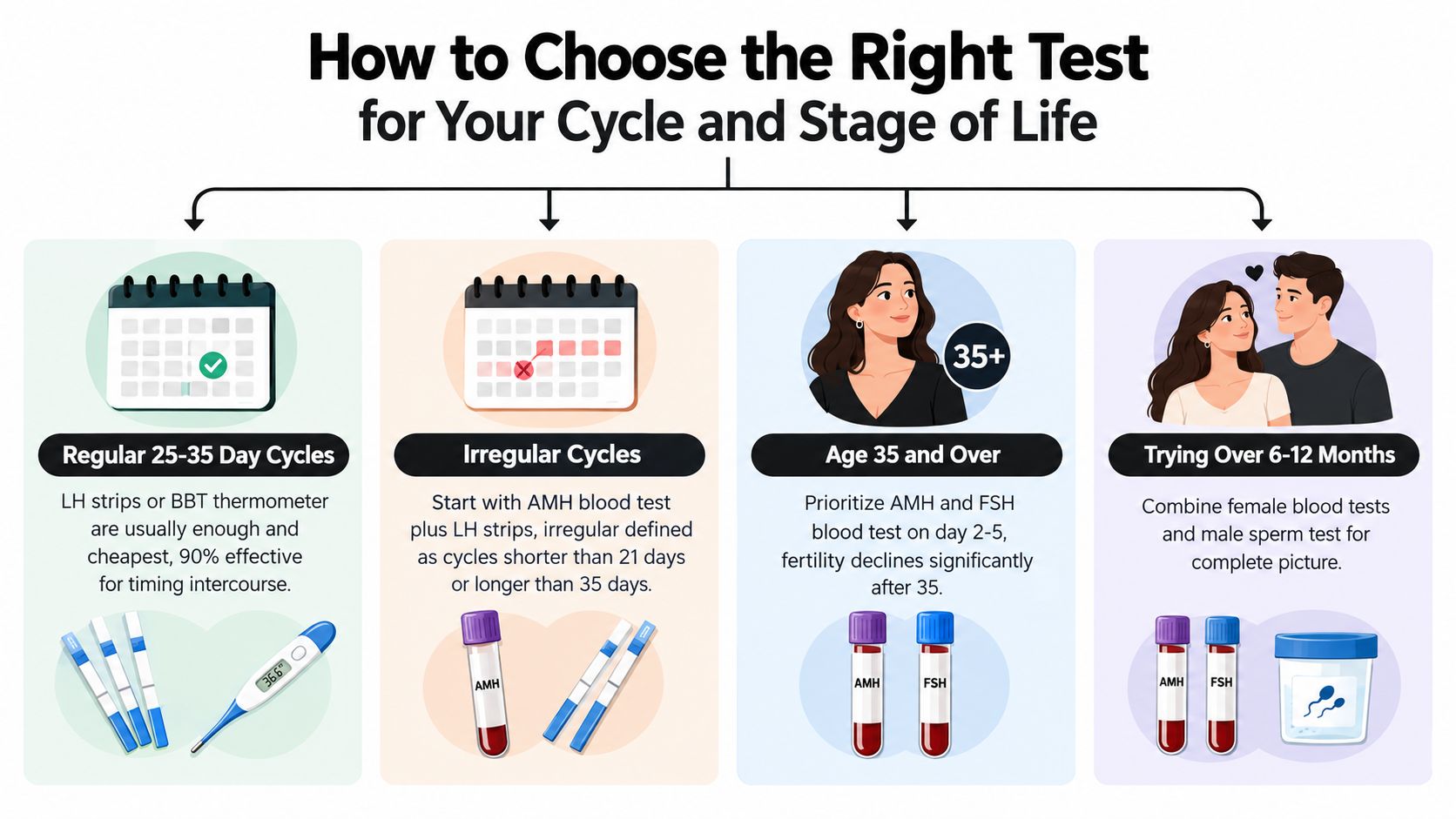 A guide showing how to choose the right at-home fertility tests based on cycles, age, and duration.