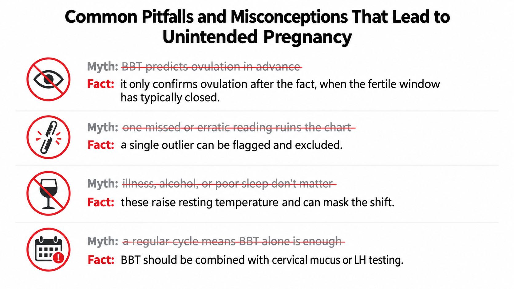 An infographic listing four common myths and facts about using basal body temperature for pregnancy prevention.