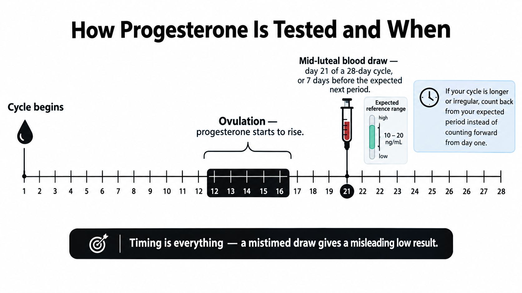 A diagram illustrating the timeline for testing progesterone levels during a standard 28-day menstrual cycle.