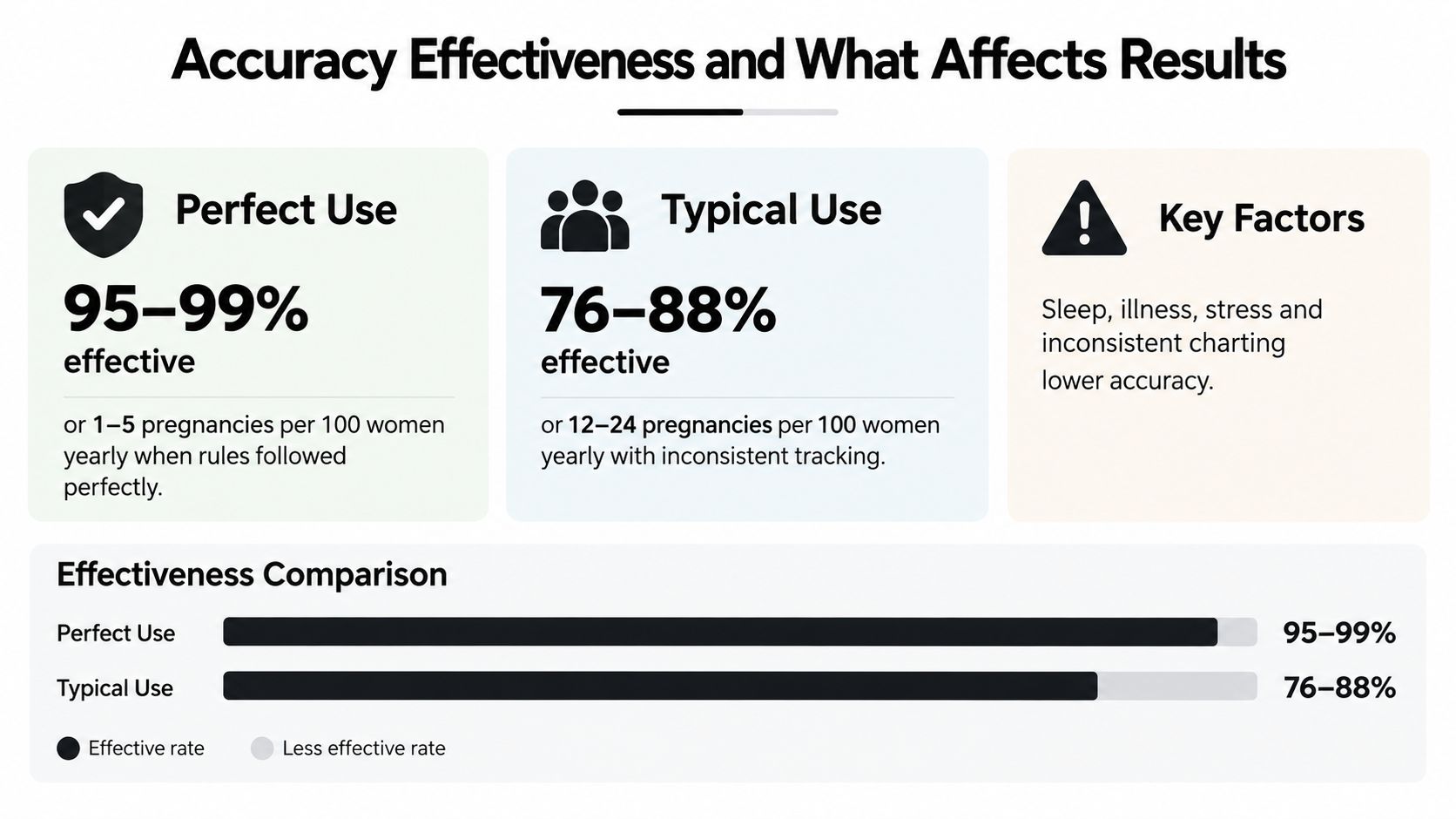 A chart comparing fertility awareness method effectiveness between perfect use and typical use with key factors listed.