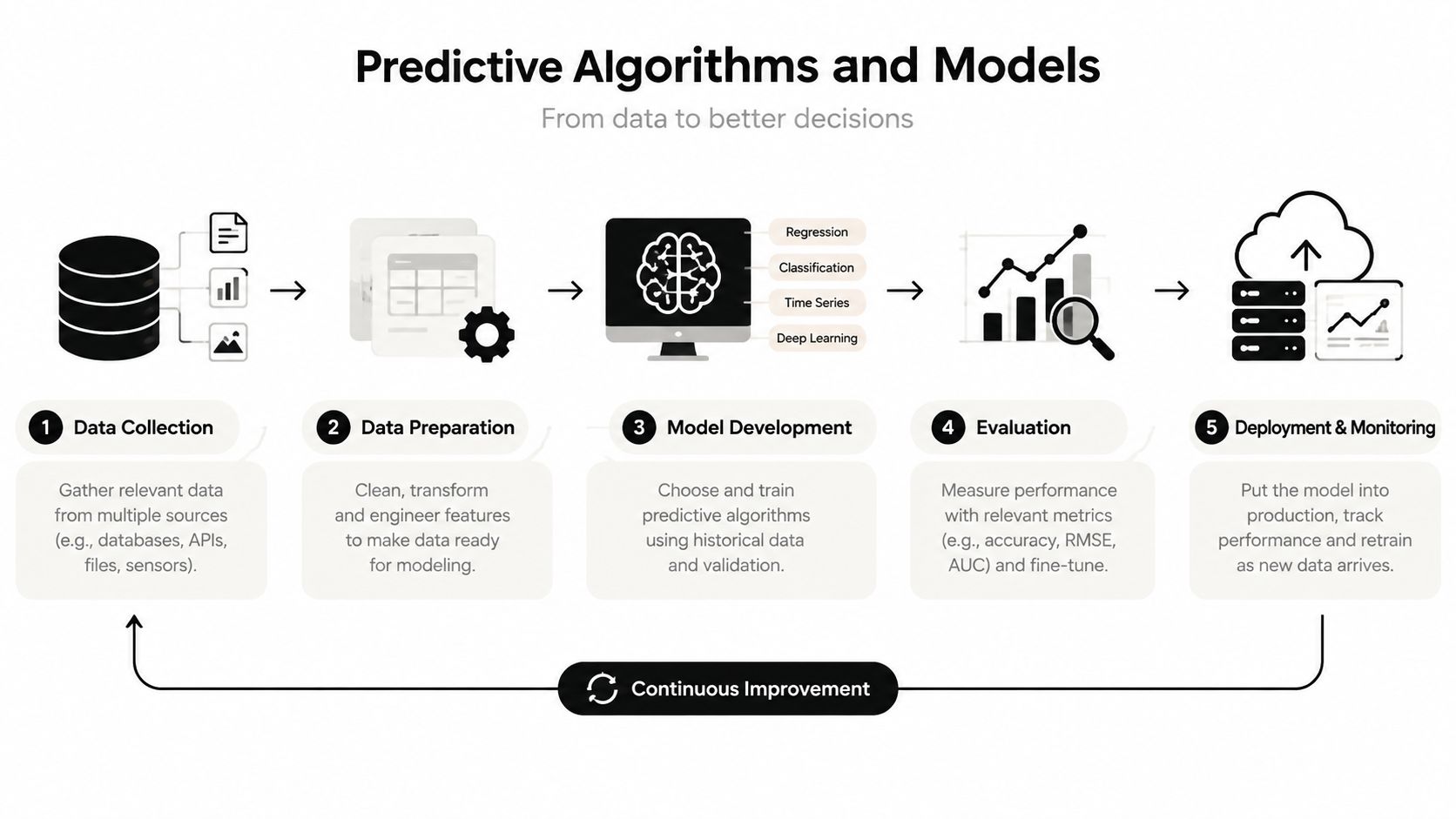 A flowchart showing five steps of the predictive modeling lifecycle from data collection to deployment and continuous improvement.