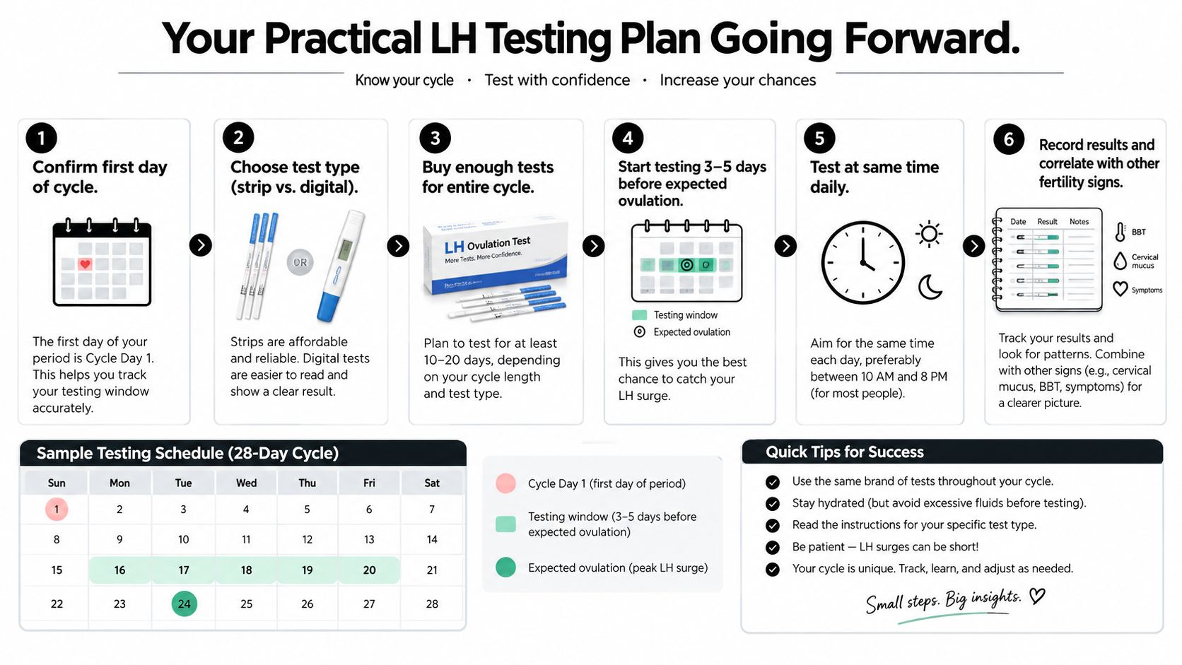 An infographic titled Your Practical LH Testing Plan showing six numbered steps to track ovulation.