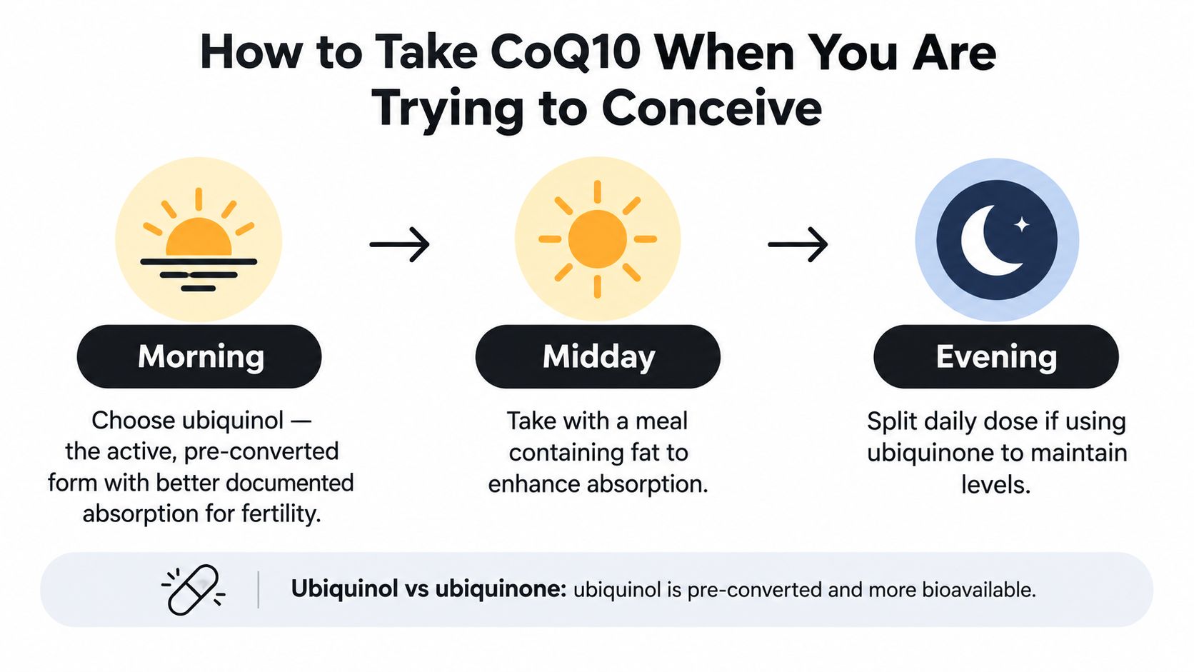 A guide on how to take CoQ10 supplements to improve fertility, showing morning, midday, and evening instructions.