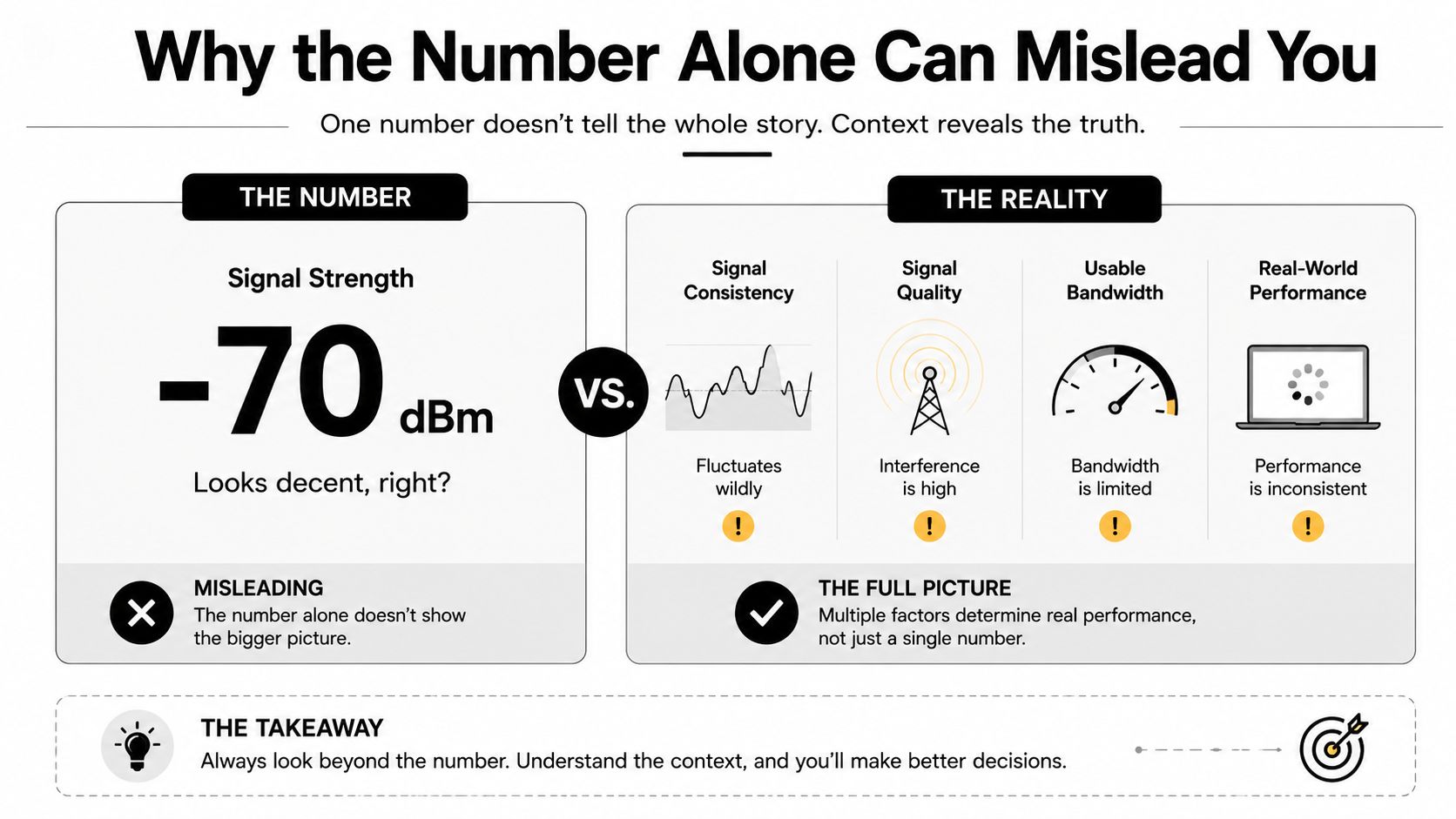 An infographic illustrating why signal strength metrics can be misleading without considering consistency, quality, and real-world performance.