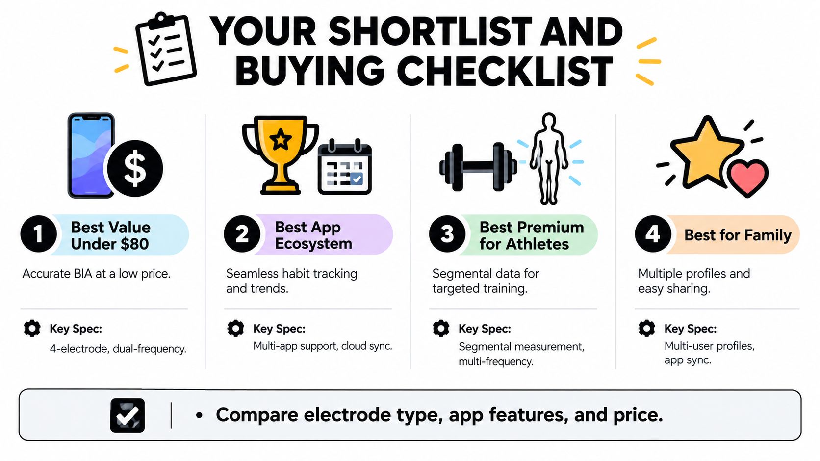 A checklist infographic outlining four categories for choosing the best smart scale based on features.