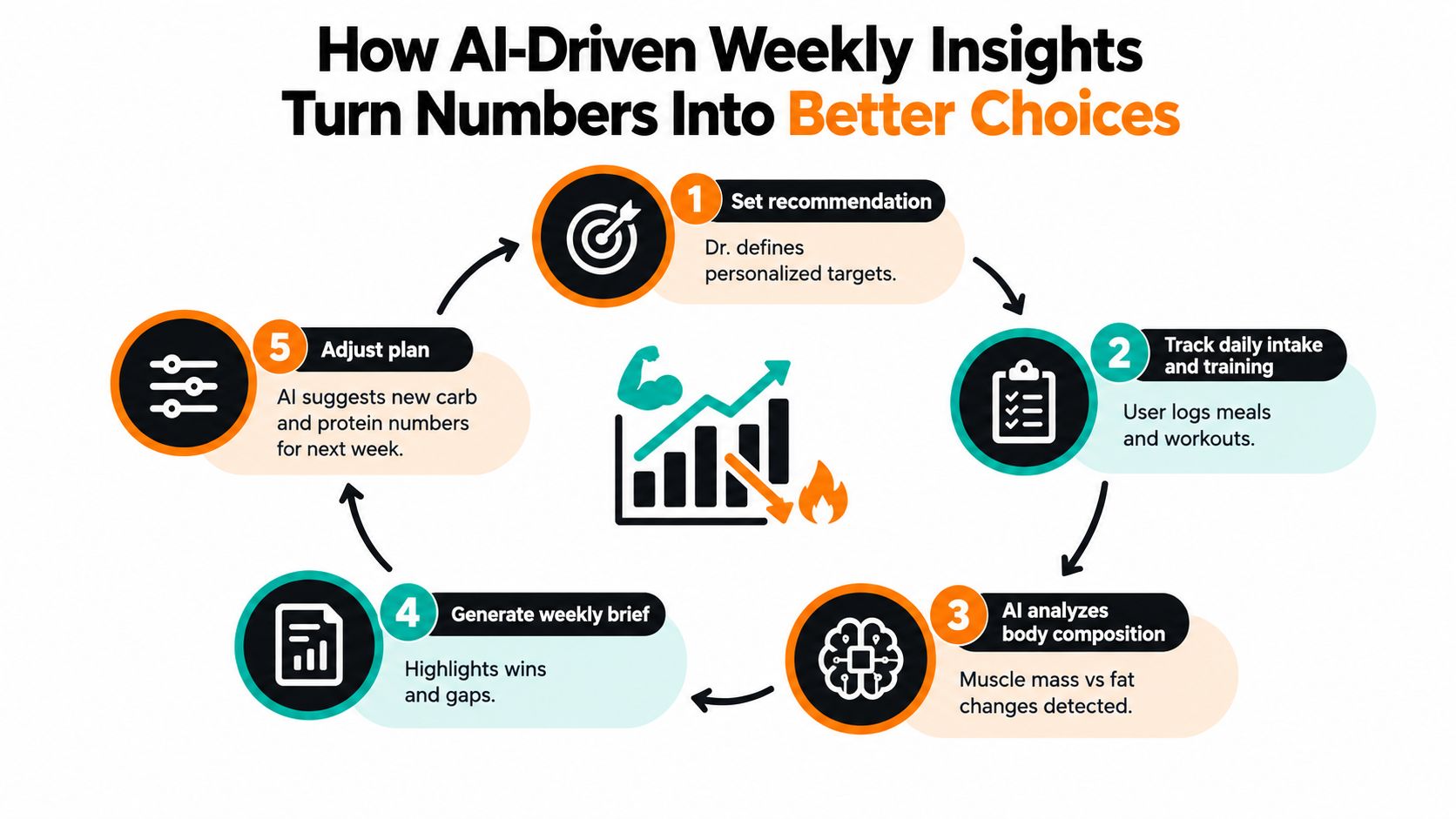 An infographic showing the five-step AI-driven process for personalizing nutrition and fitness training recommendations.