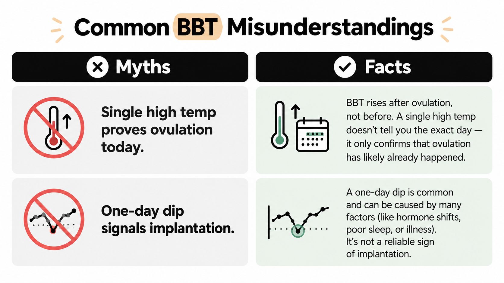 A chart showing common misconceptions about basal body temperature monitoring and the factual explanations for them.