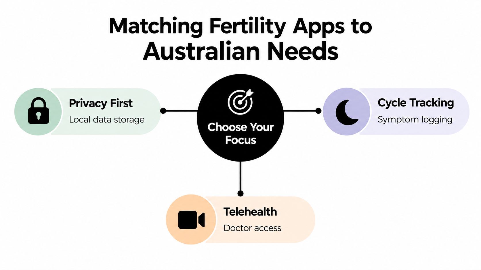 A diagram titled Matching Fertility Apps to Australian Needs showing three focus areas: privacy, tracking, and telehealth.