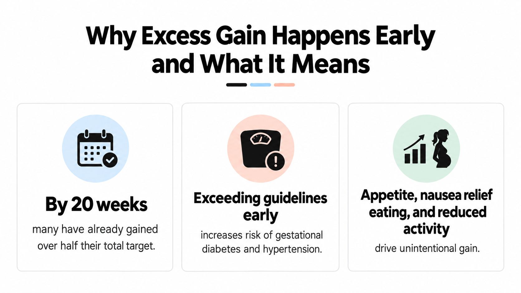 An infographic titled Why Excess Gain Happens Early and What It Means explaining pregnancy weight gain factors.