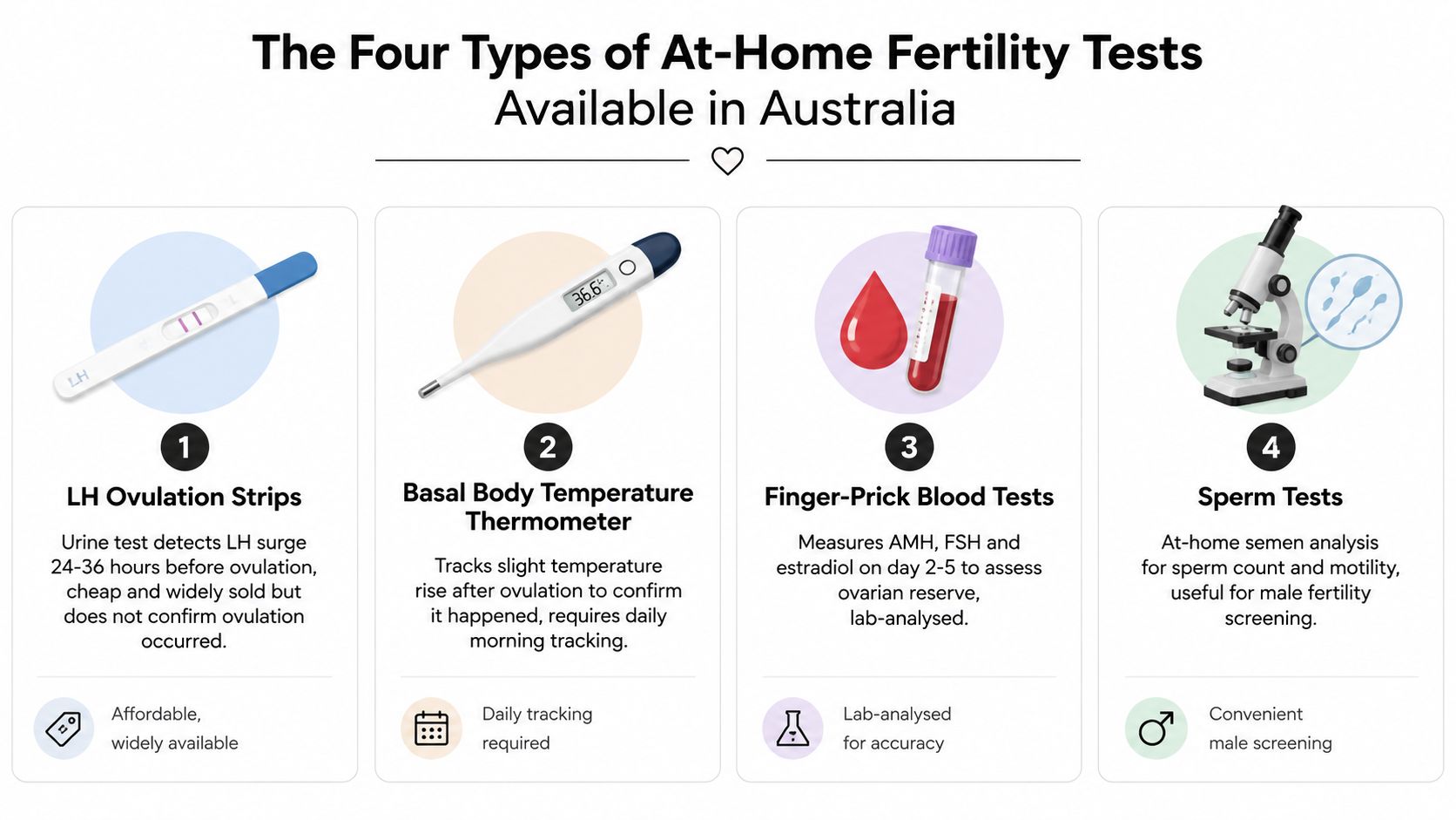An infographic showing four types of at-home fertility tests available in Australia, including strips, thermometers, and blood kits.