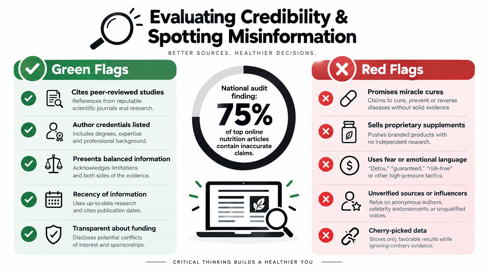 An infographic titled Evaluating Credibility and Spotting Misinformation, highlighting green flags for trustworthy sources and red flags for misleading content.