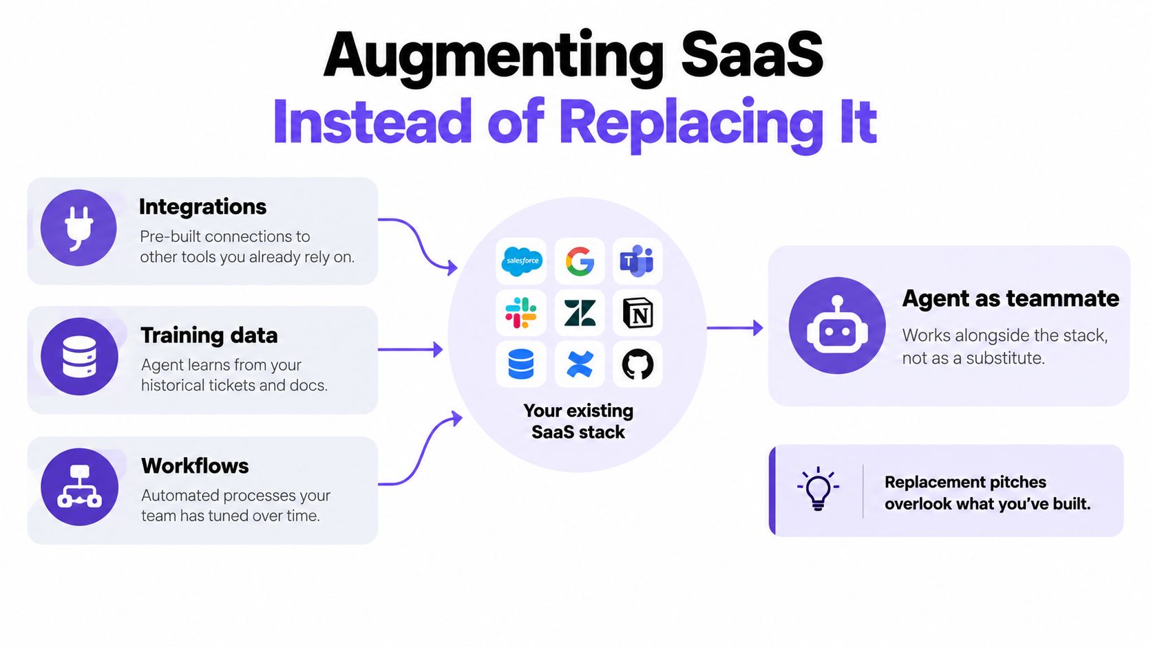 A diagram illustrating how AI agents augment existing SaaS stacks rather than replacing established software workflows.