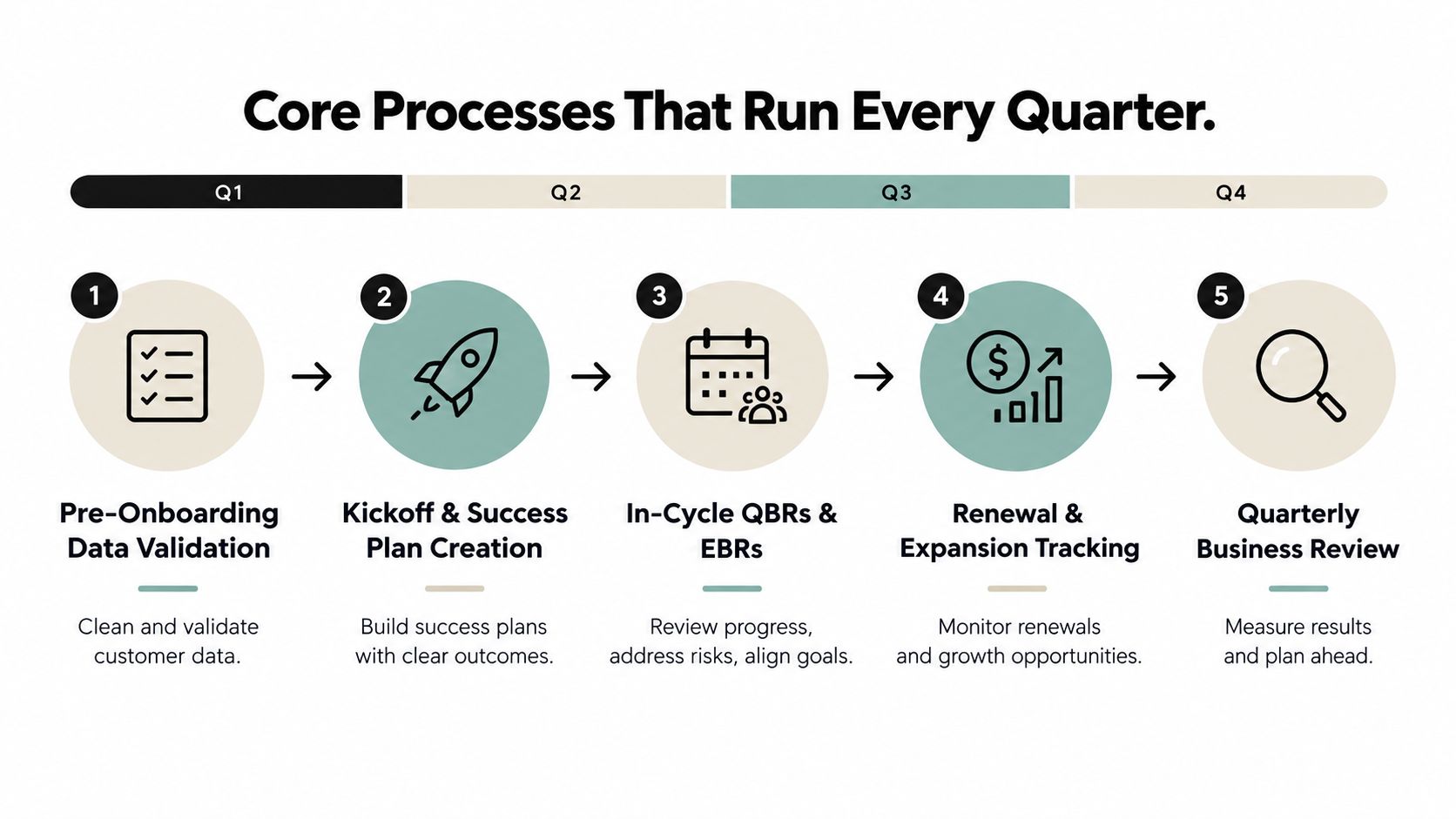 A diagram illustrating five core customer success processes that run on a quarterly business cycle.