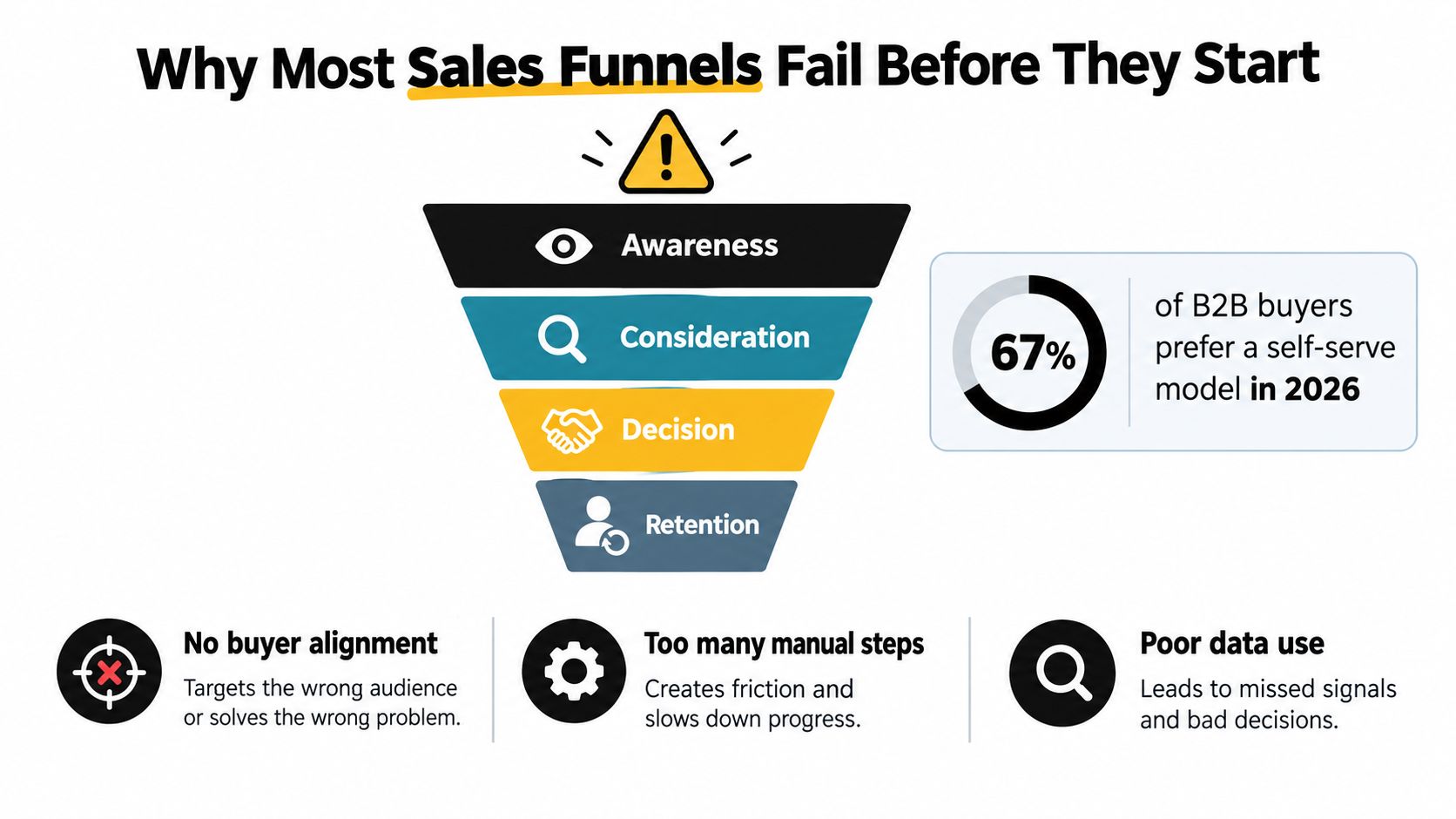 A diagram illustrating common reasons why sales funnels fail, including lack of alignment and poor data.