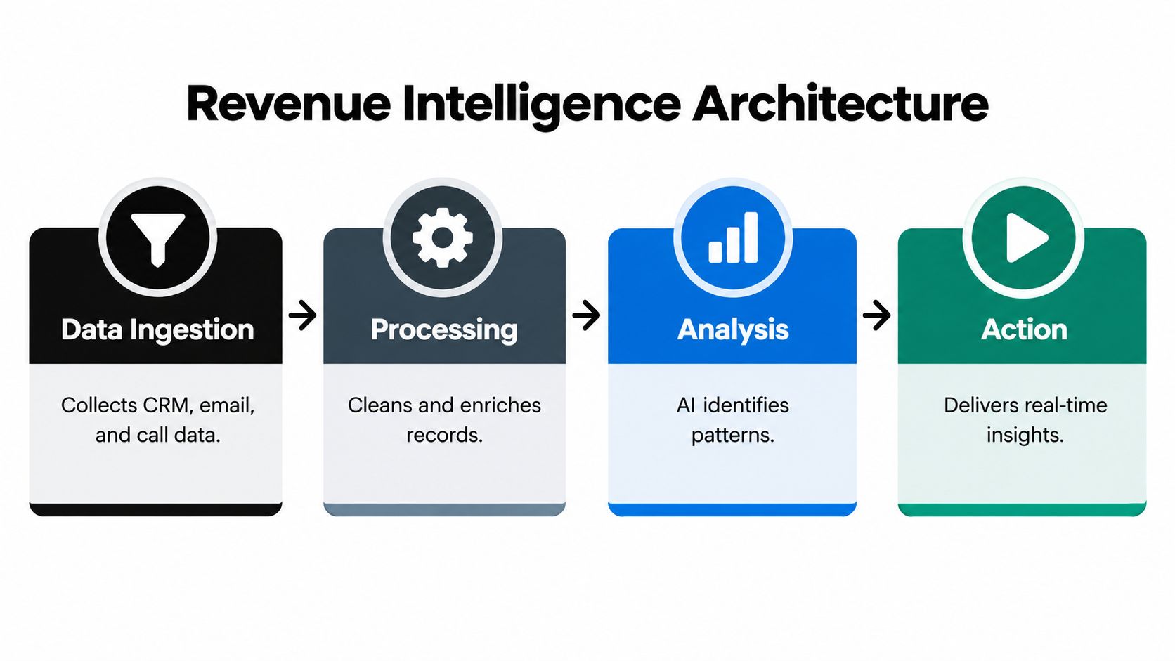 A diagram illustrating the four-step revenue intelligence architecture, including data ingestion, processing, analysis, and actionable insights.