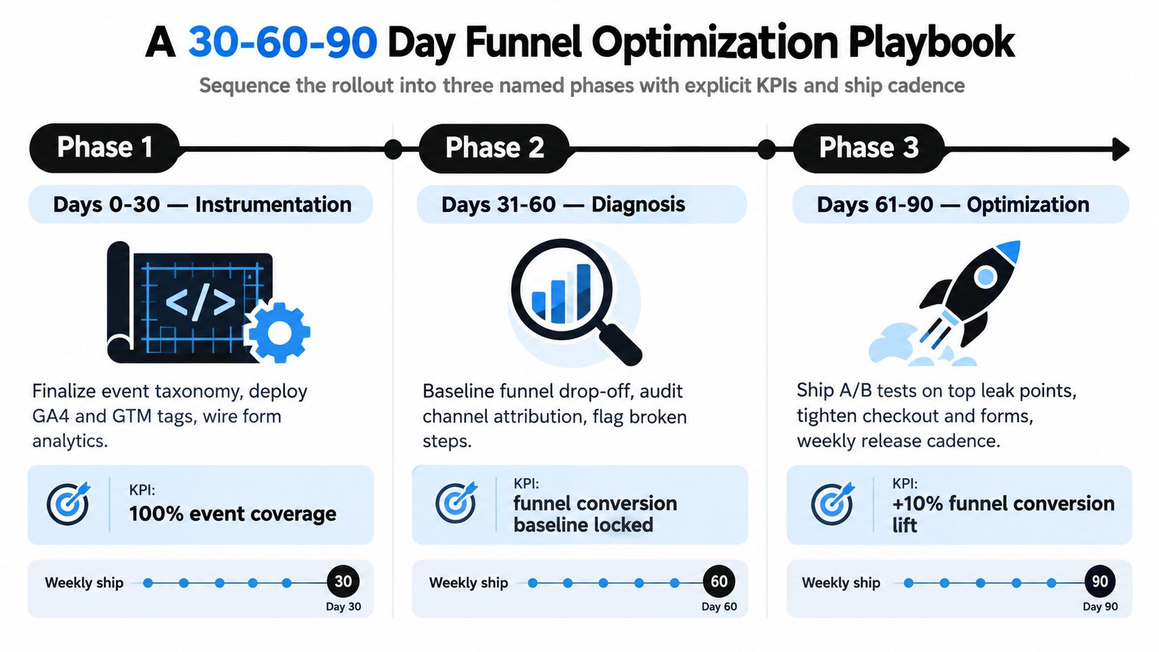 A 30-60-90 day business plan infographic illustrating a structured approach to optimizing a digital conversion funnel.