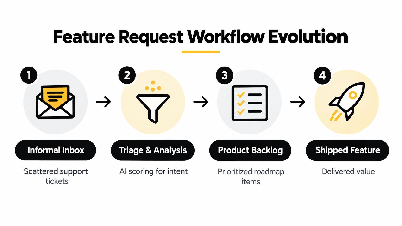 A four-step diagram illustrating the evolution of a feature request workflow from inbox to shipment.